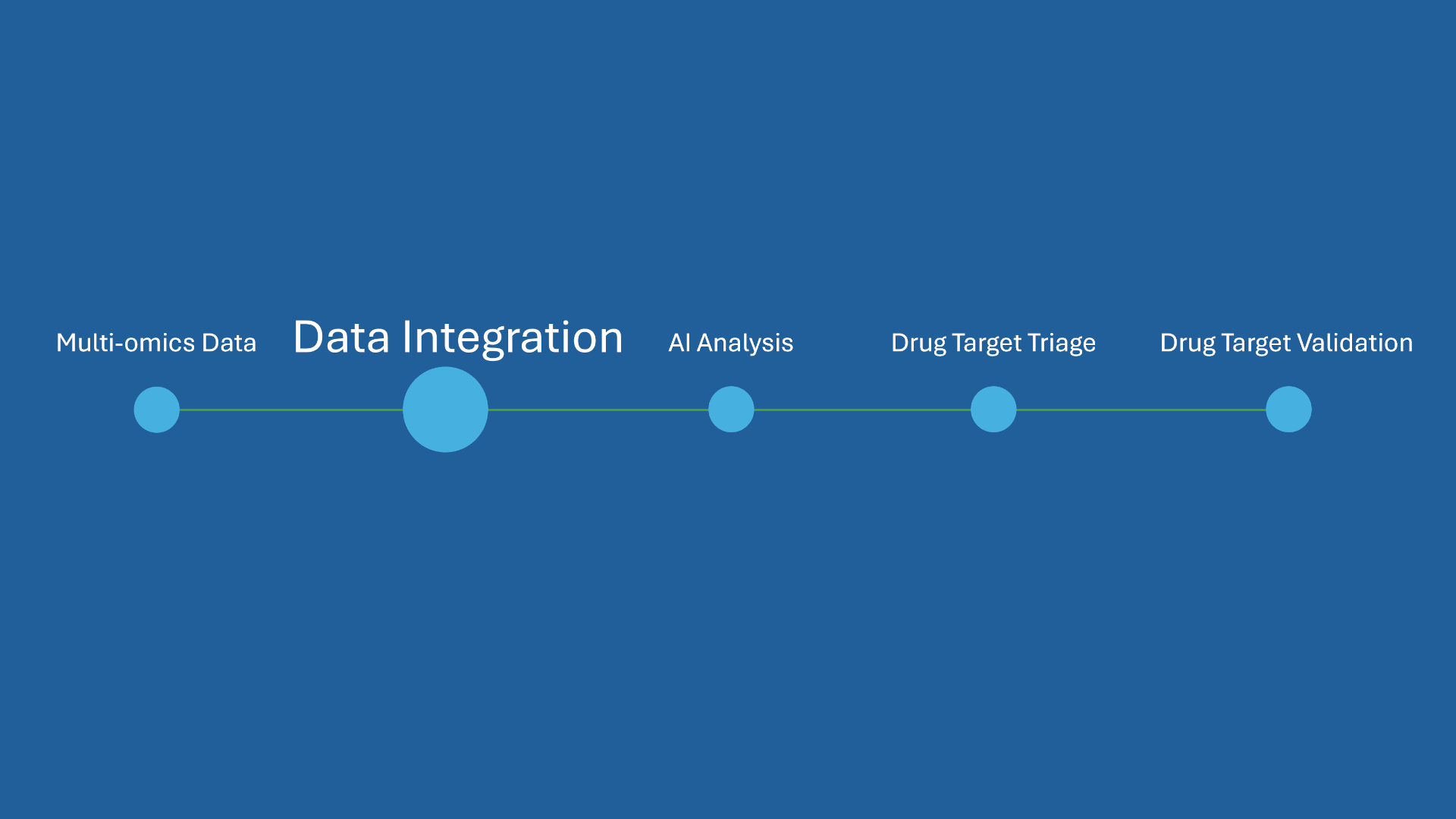 Data Harmonisation, Harmonising Discovery - Bespoke Database & Software ...