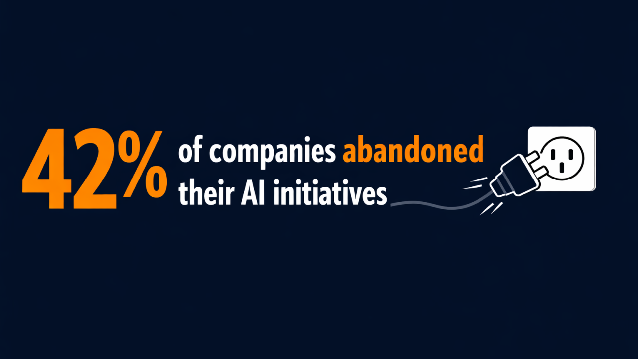 42% of companies abandoned their AI initiatives